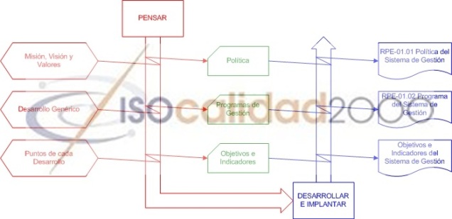 Política, Objetivos, Indicadores, ISO 9001, ISO 14001, OHSAS 18001